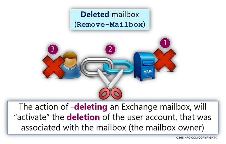 Deleted mailbox - Remove-Mailbox -02