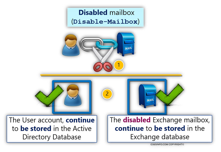 Disabled mailbox - Disable-Mailbox -01