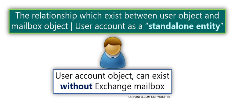 The relationship which exist between user object and mailbox object - User account as a standalone entity -01