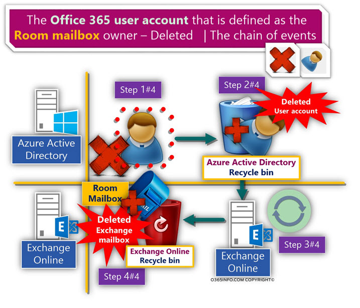 Office 365 user account connected to the Exchange Online Room mailbox was deleted - The chain of events