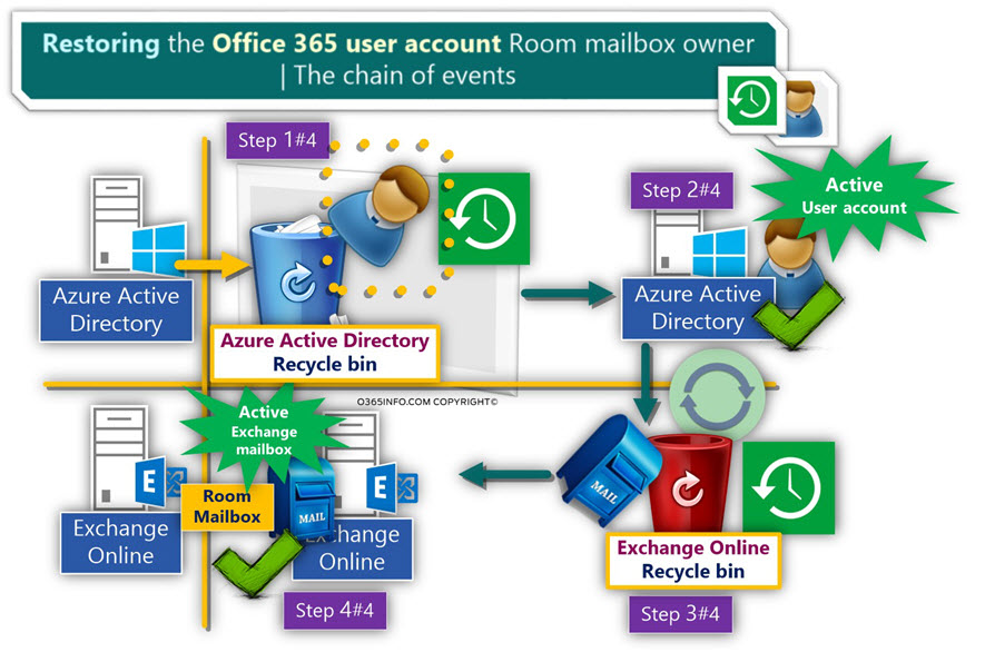 Restore the Office 365 user account that will activate the process of restoring the Exchange Online Room mailbox