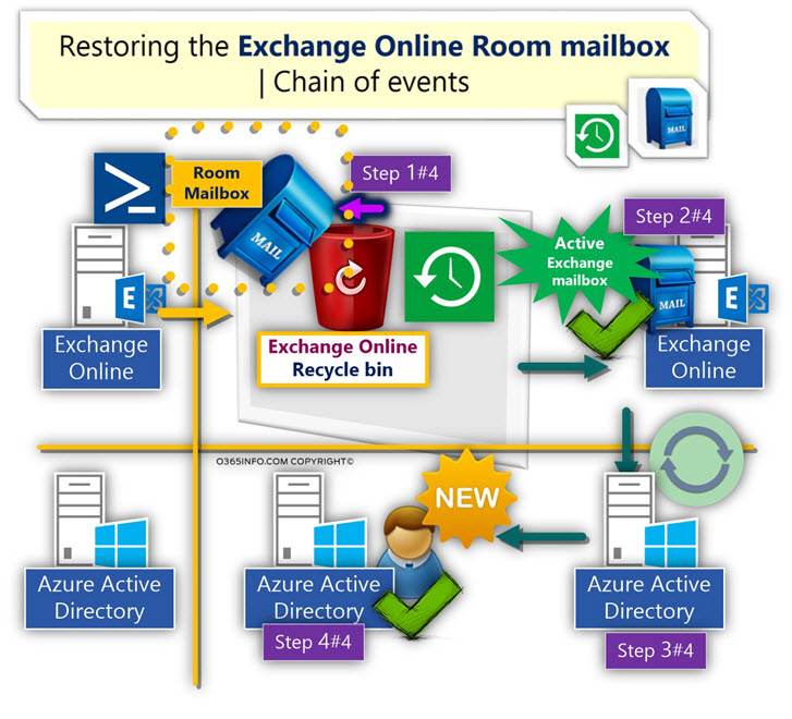 Restoring Exchange Online Room mailbox and creating NEW Office 365 user account