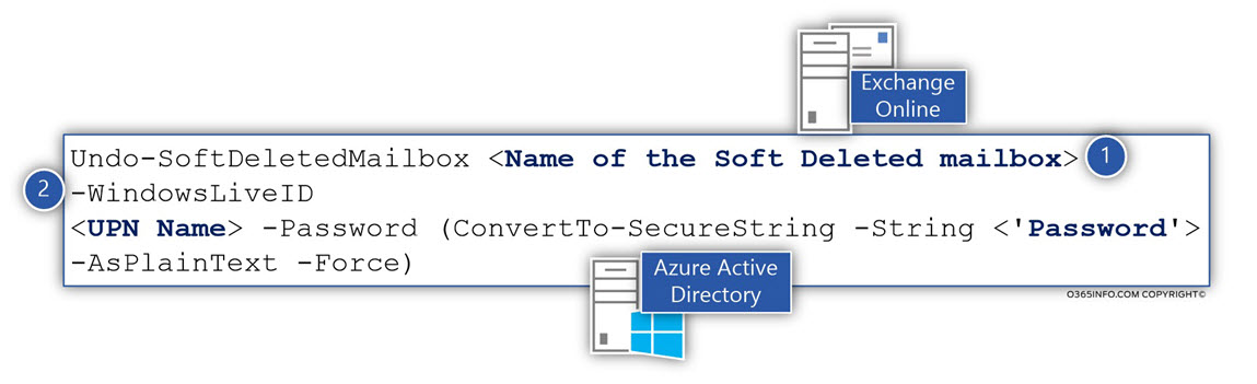The syntax of the Undo-SoftDeletedMailbox PowerShell command-01