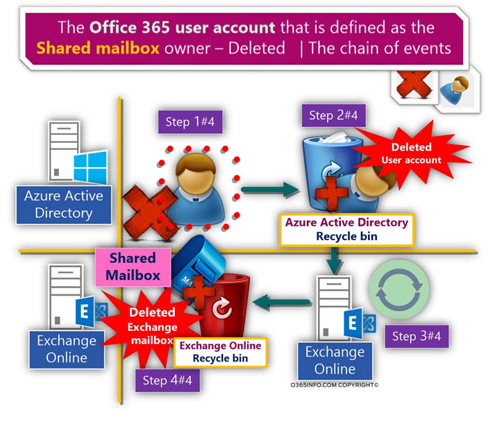 Office 365 user accounts connected to the Exchange Online Shared mailbox were deleted - The chain of events