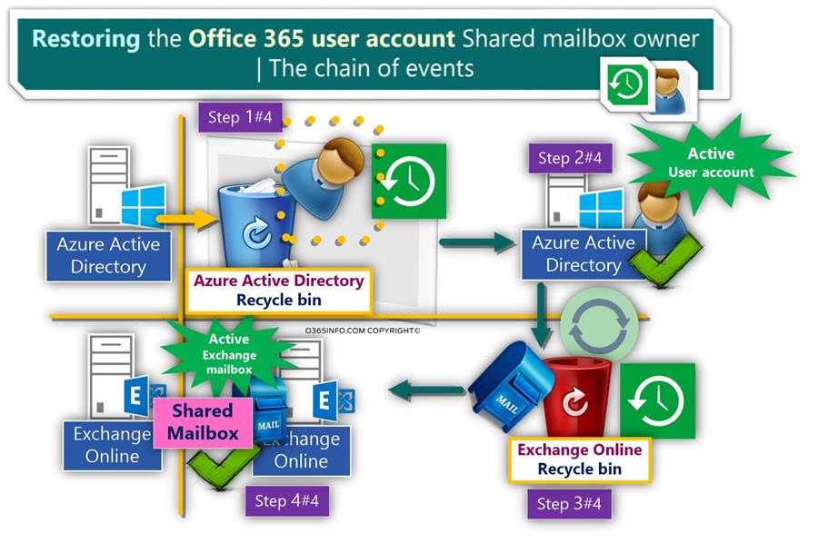 Restore the Office 365 user account -activate the process of restoring the Exchange Online Shared mailbox