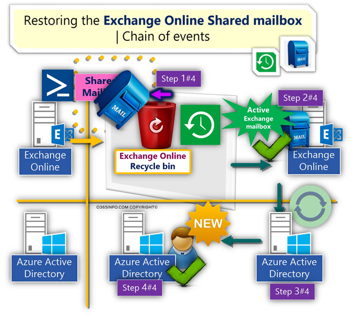 Restoring Exchange Online Shared mailbox and creating NEW Office 365 user account