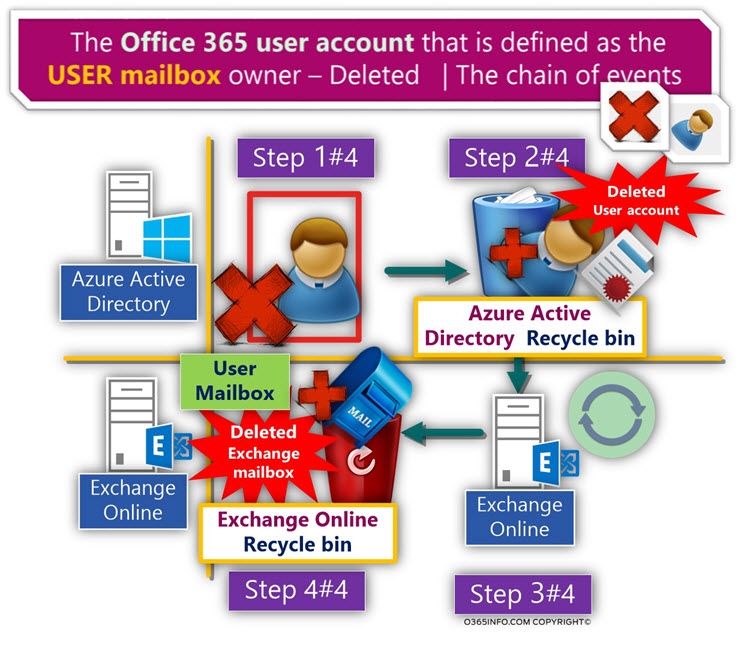 The Office 365 user account that is defined as the ?USER mailbox owner – Deleted - The chain of events
