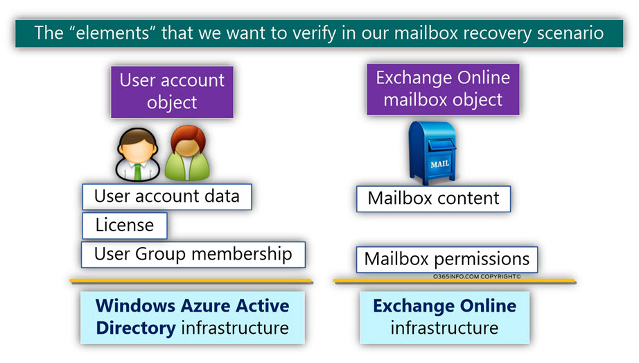 The elements that we want to verify in our mailbox recovery scenario