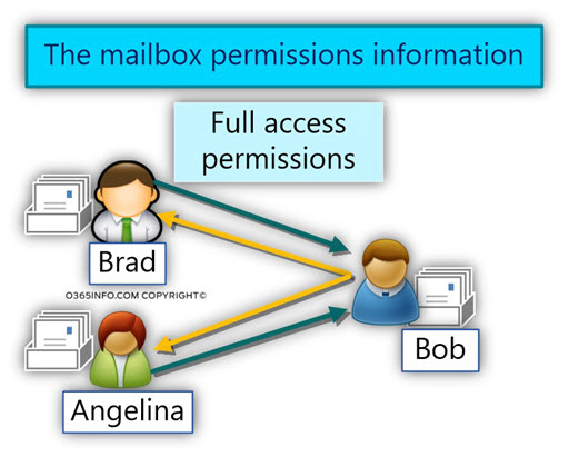 The mailbox permissions information -02
