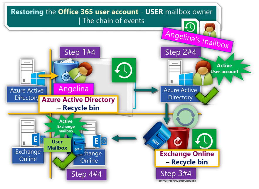 Restore the Office 365 user account that will activate the process of restoring the Exchange Online user mailbox