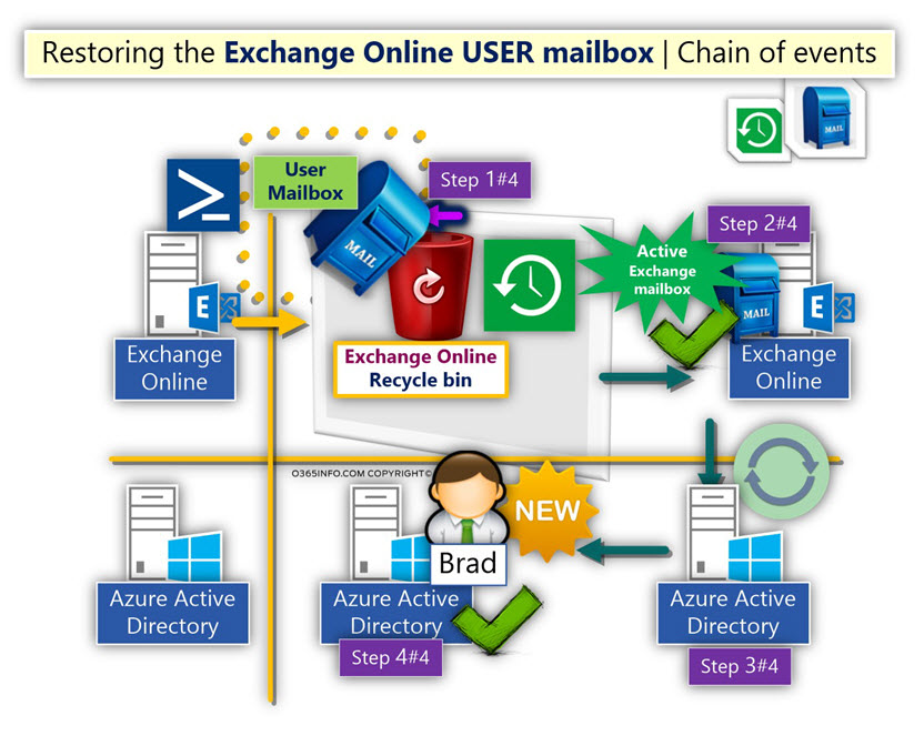 Restoring the Exchange Online USER mailbox - Chain of events