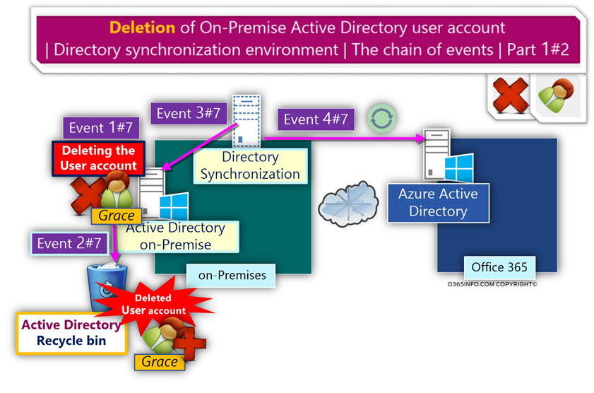 Deletion of Active Directory user - Directory synchronization - chain of events -01