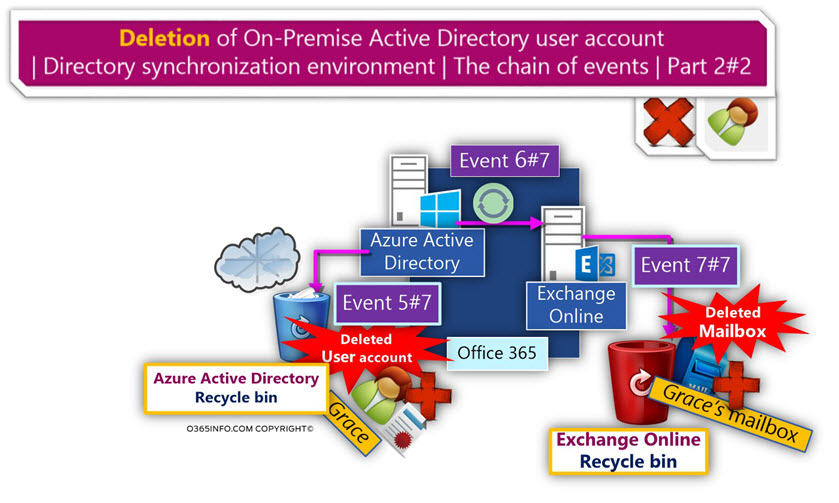 Deletion of Active Directory user - Directory synchronization - chain of events -02