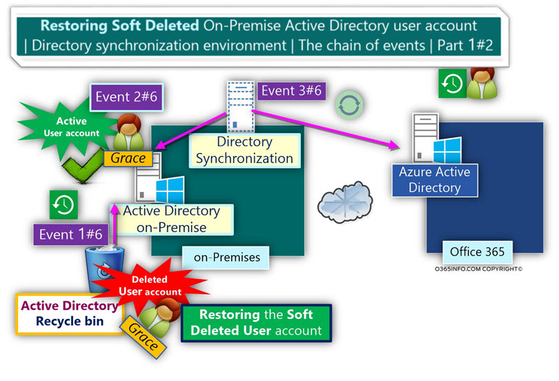 Restoring Deleted Directory user - Directory synchronization - chain of events -01