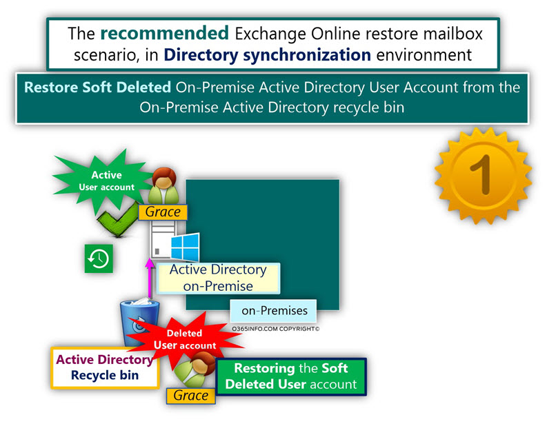 recommended restore mailbox Directory synchronization -01