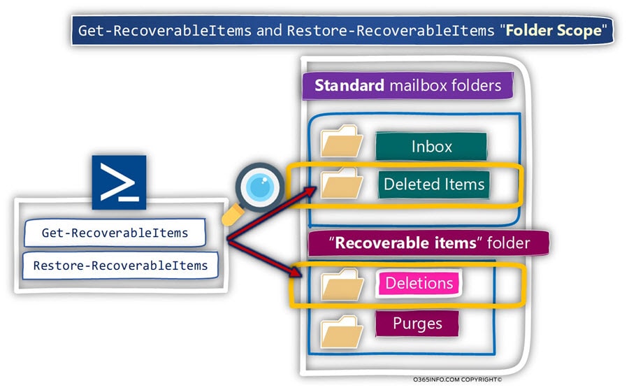 Get-RecoverableItems and Restore-RecoverableItems Folder Scope
