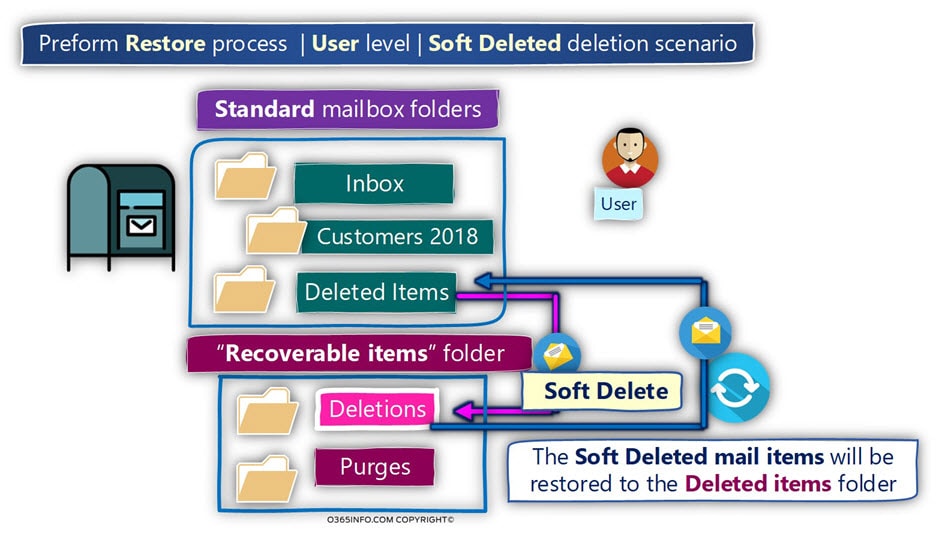 Preform Restore process - User level - Soft Deleted deletion scenario -02