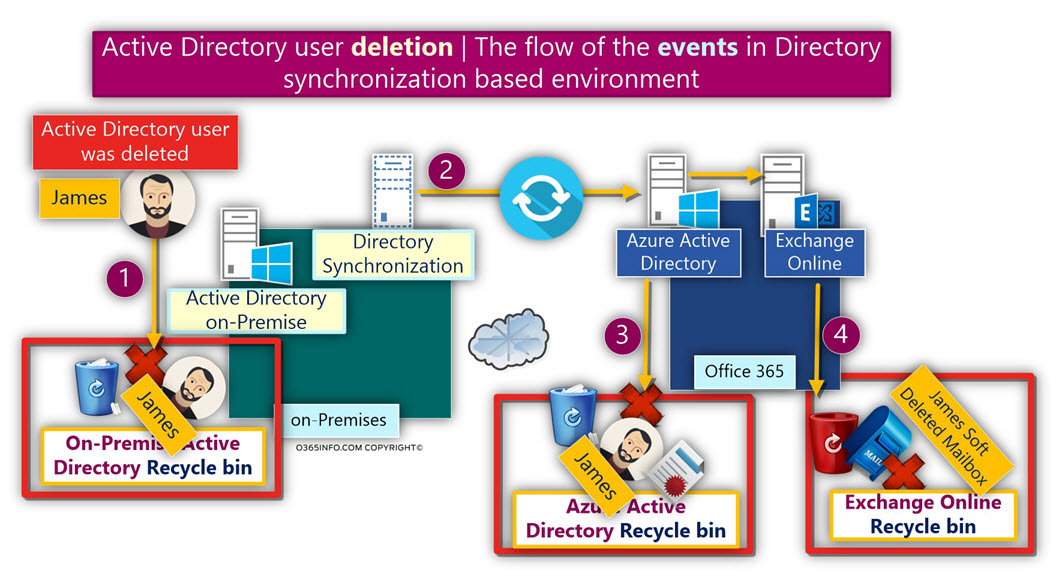 Active Directory user deletion -flow of the events in Directory synchronization-01