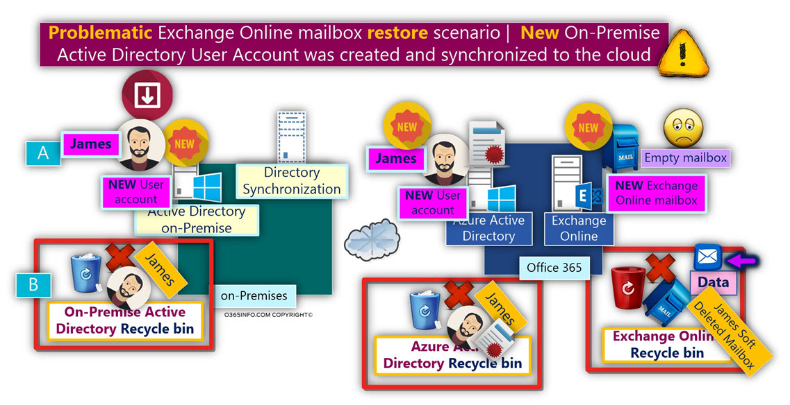 New On-Premise Active Directory User Account was created and synchronized to the cloud -04