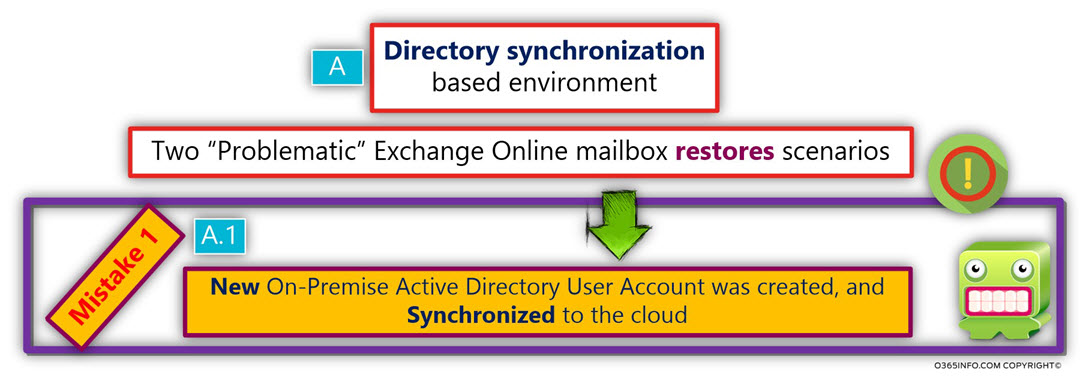 The Problem -New On-Premise Active Directory User was created -02