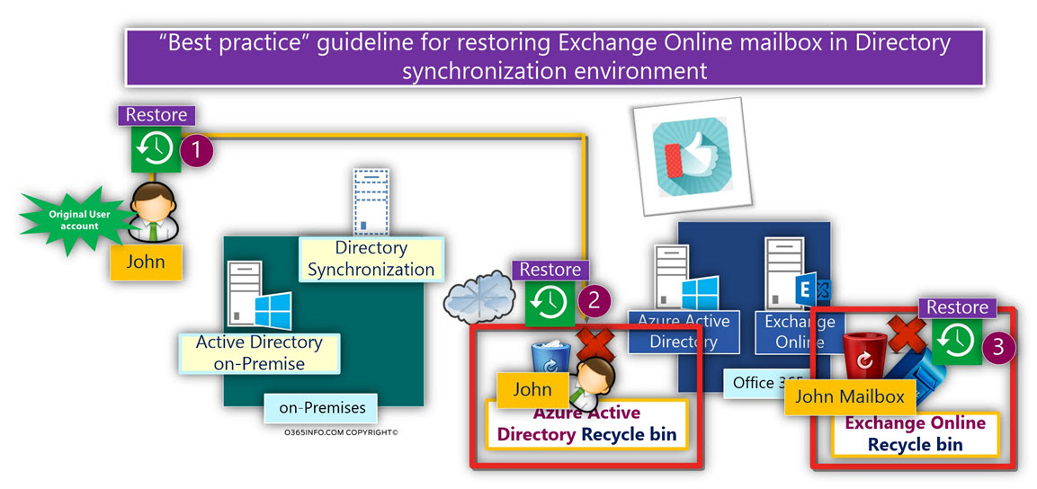 Best practice for restoring Exchange Online mailbox in Directory synchronization -01