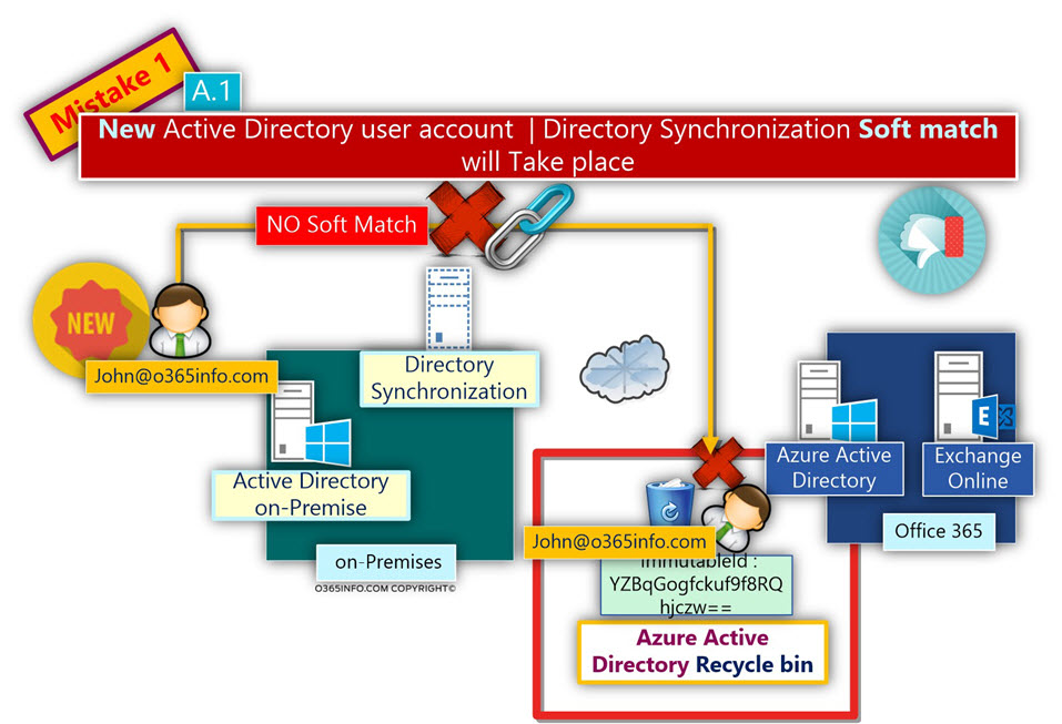 New Active Directory user account - Directory Synchronization Soft match will Take place -03