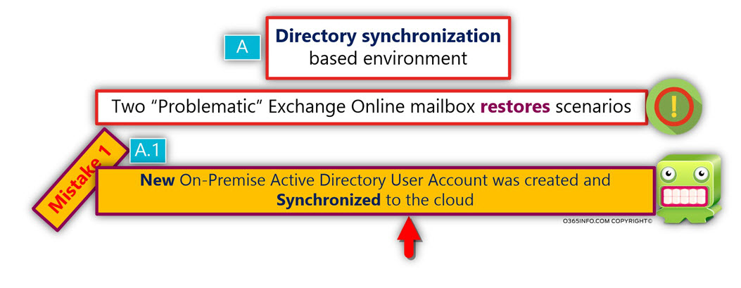 New On-Premise Active Directory User Account was created and Synchronized to the cloud -02