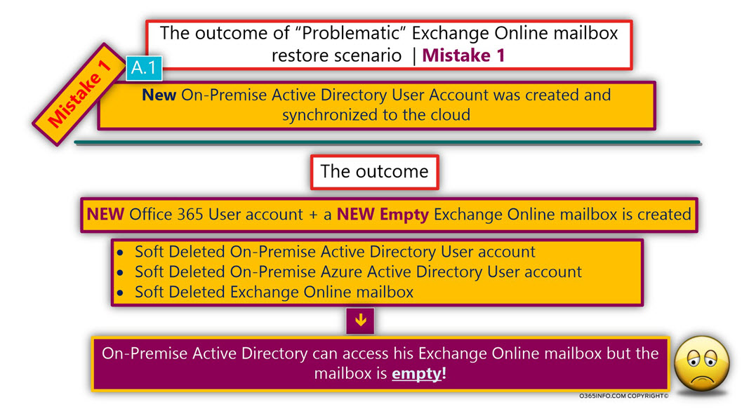 The outcome of Problematic Exchange Online mailbox restore scenario - Mistake 1 -01
