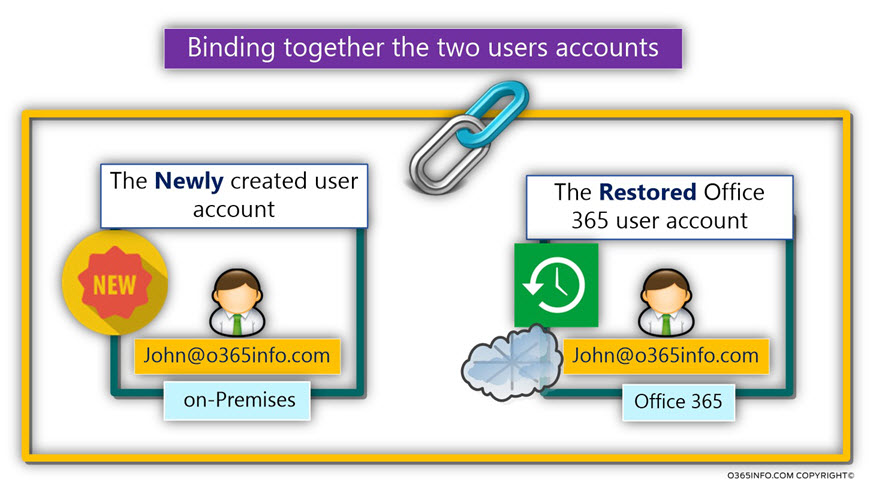 Binding together the two users accounts