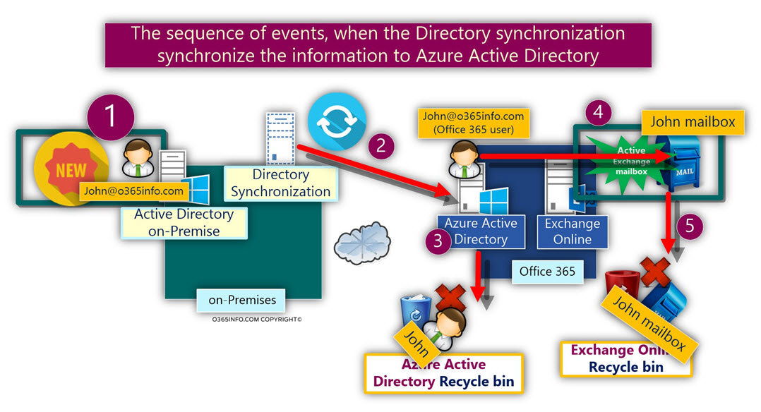 The sequence of events - Directory synchronization synchronize information Azure Directory
