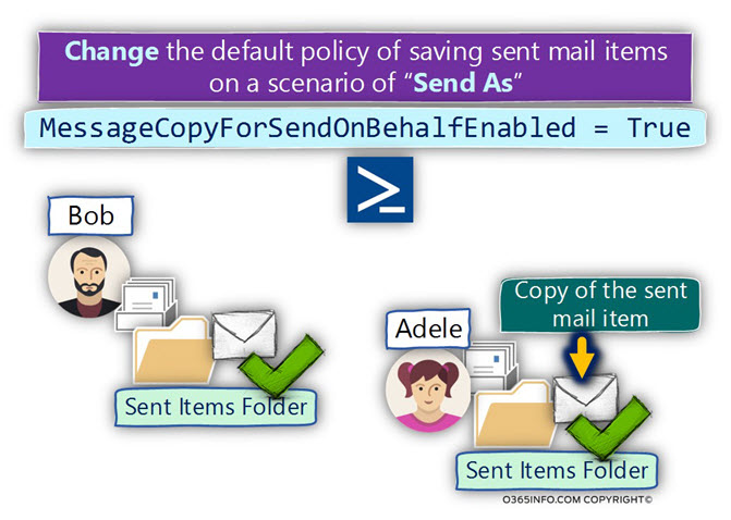 Change the default policy of saving sent mail items -MessageCopyForSendOnBehalfEnable -02