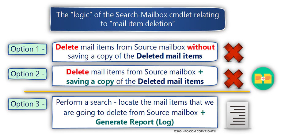 The logic of the Search-Mailbox cmdlet relating to mail item deletion