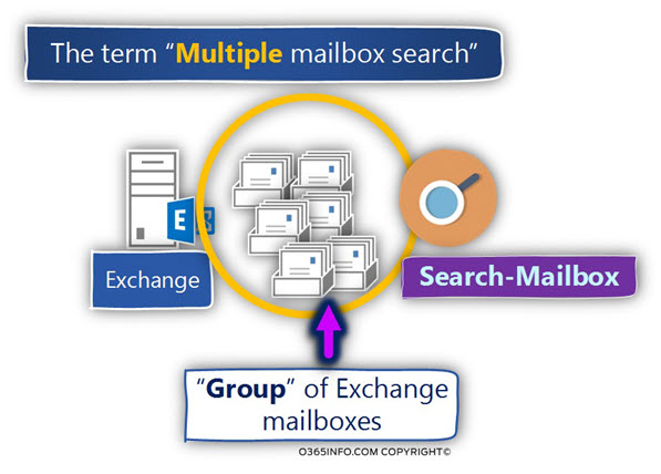The term Multiple mailbox search