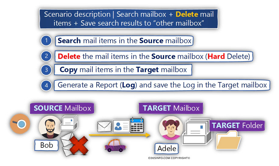 Scenario description - Search mailbox only the Recovery mail folder -Save search results to other mailbox