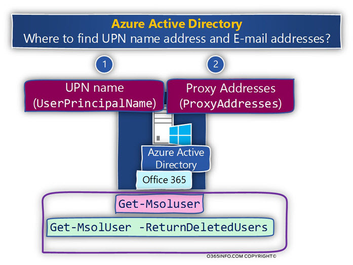 Azure Active Directory - Where to find UPN name address and E-mail addresses