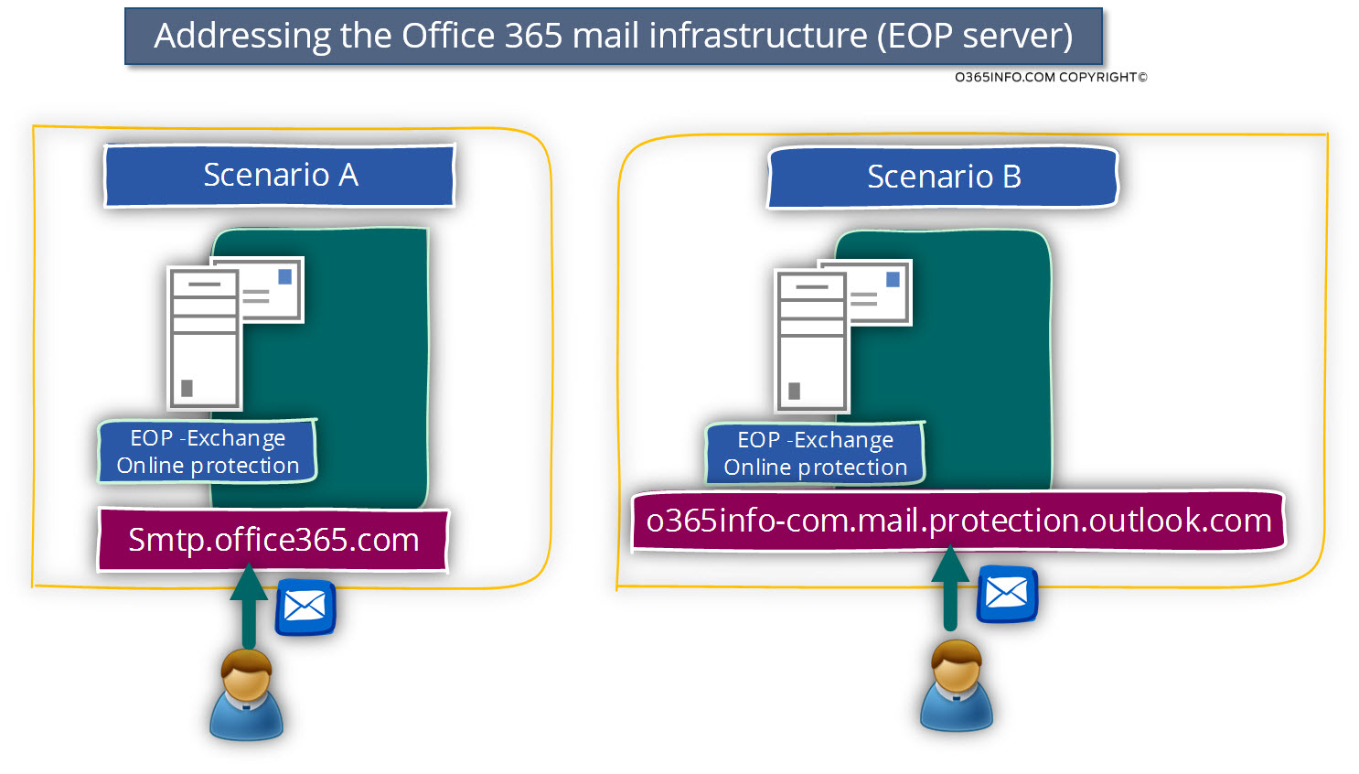 Addressing the Office 365 mail infrastructure - EOP server