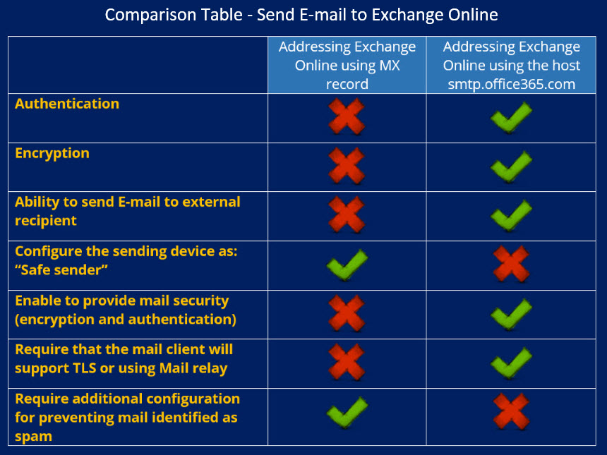 Comparison Table - Send E-mail to Exchange Online