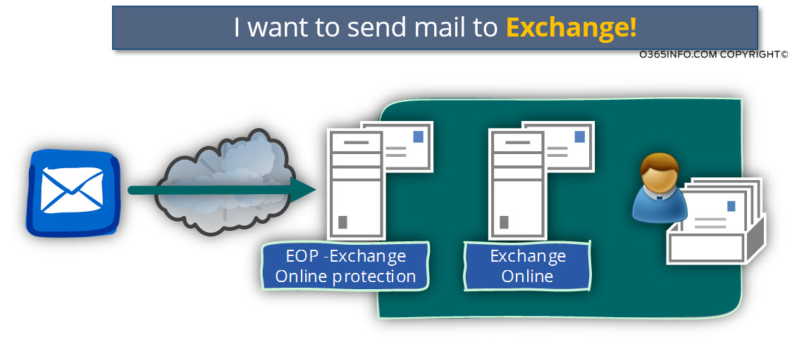 I want to send mail to Exchange -01