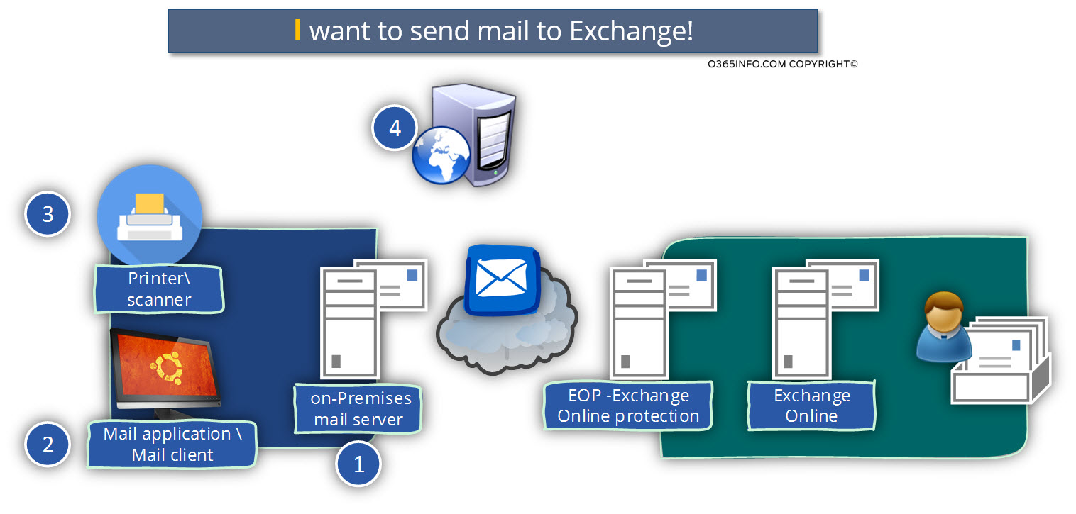 I want to send mail to Exchange -02.