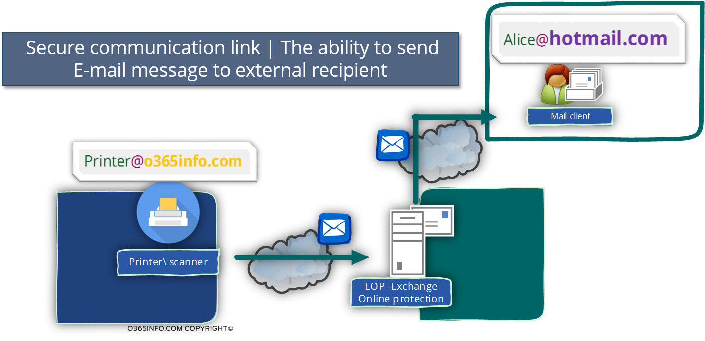 Secure communication link - The ability to send E-mail message to external recipient
