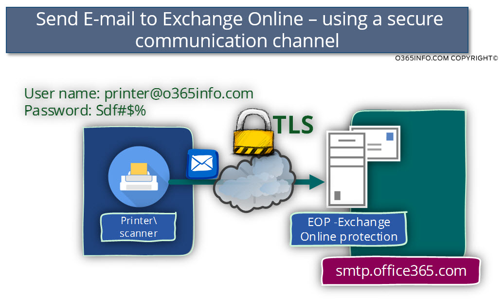 Send E-mail to Exchange Online – using a secure communication channel