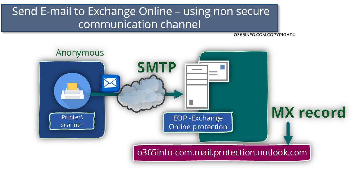 Send E-mail to Exchange Online – using non secure communication channel