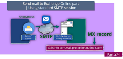 Send mail to Exchange Online using standard SMTP session | Part 2#4