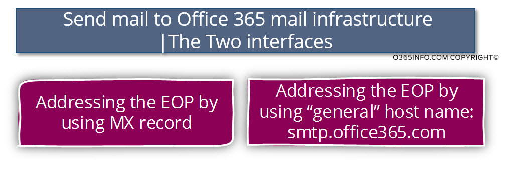 Send mail to Office 365 mail infrastructure - The Two interfaces