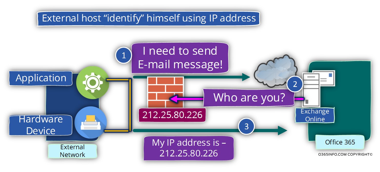 External host identify himself using IP address