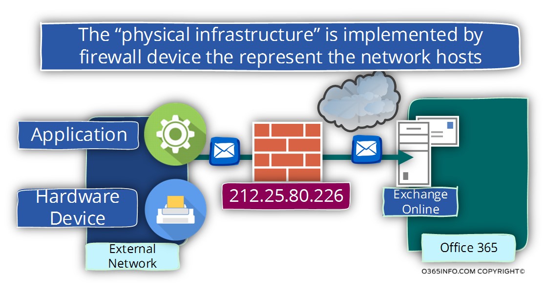 The physical infrastructure is implemented by firewall device the represent the network hosts