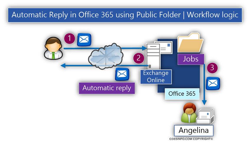 Automatic Reply in Office 365 using Public Folder - Workflow logic