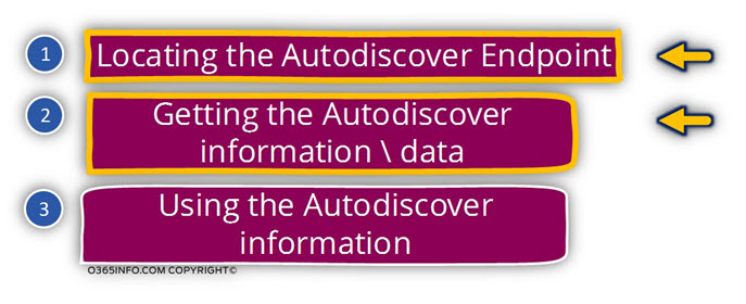 Relate to the two first parts of the Autodiscover process