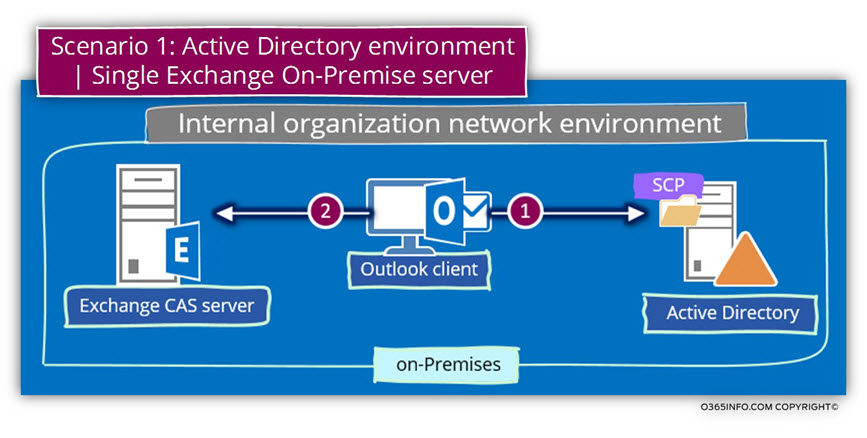 Scenario 1- Active Directory environment - Single Exchange On-Premise server