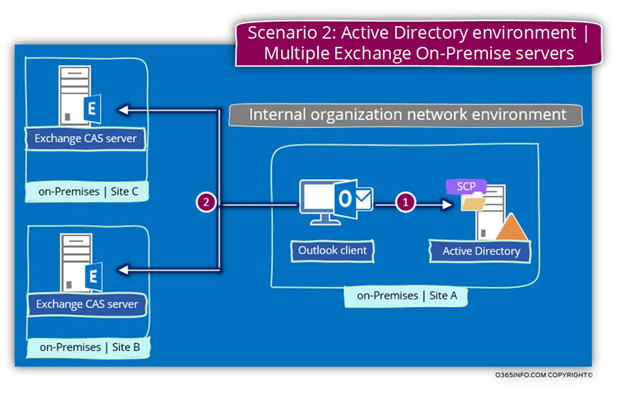 Scenario 2- Active Directory environment - Multiple Exchange On-Premise servers